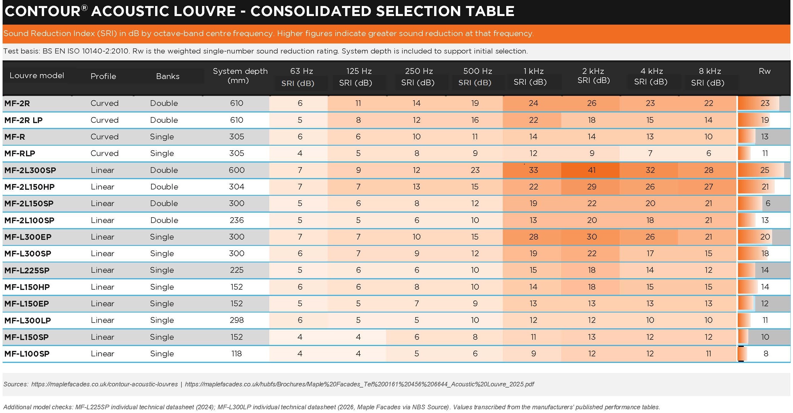 Maple Facades - Contour Acoustic Louvre Selection Table